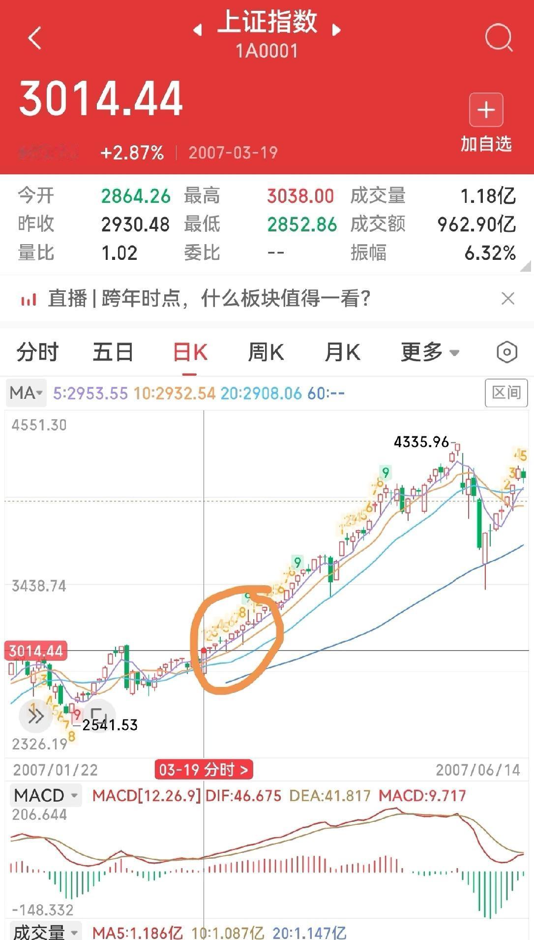 上证九个连续阳后的走势。07年和15年的九连阳，都开启了大牛市。但是本次的九
