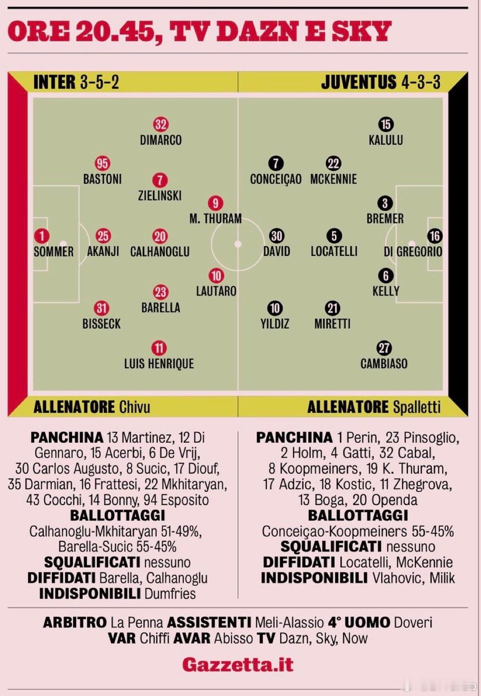 米兰体育报的最终首发预测如下萨索洛0比5国际米兰冬奥会热点现场也是预计恰球王和