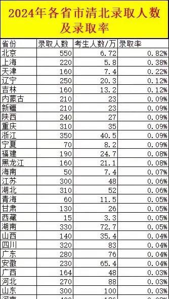 浙江的教育质量，令人佩服，用40万考生拿下350个席位，除了东道主的550个名额