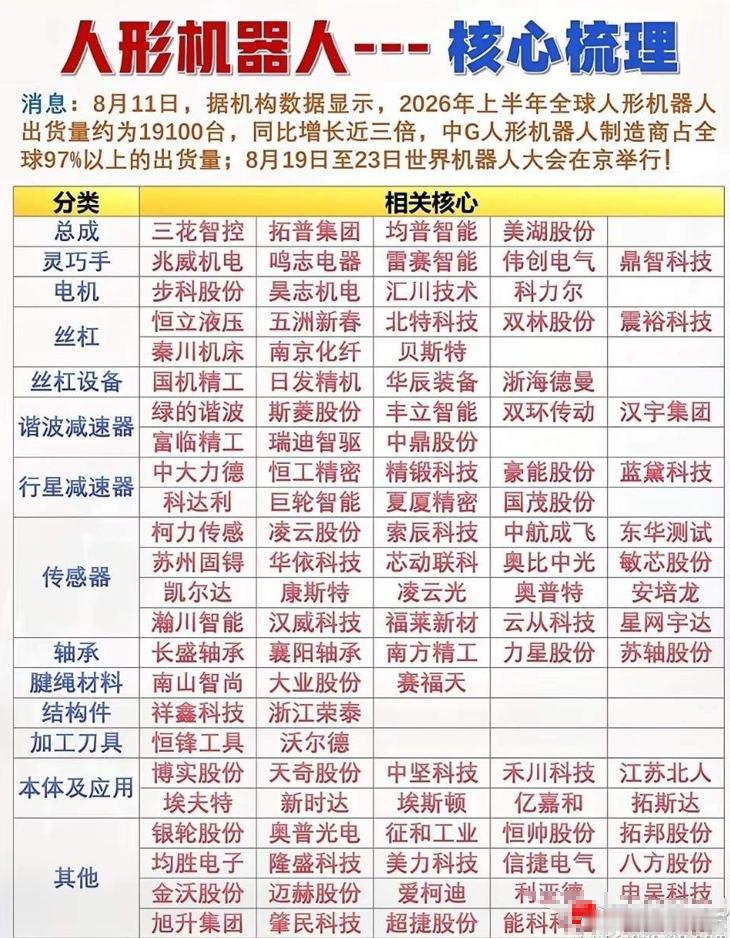 看到一个机器人板块的梳理图，给大家分享一下，了解一下细分方向，昨晚机器人的风声吹