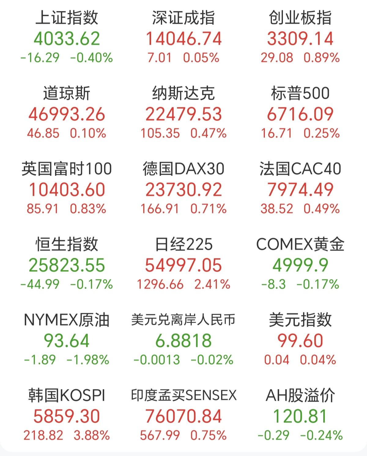 今天在网上看到一句话，说A股的，挺扎心，他是这样说的：去年A股和韩股同在4000
