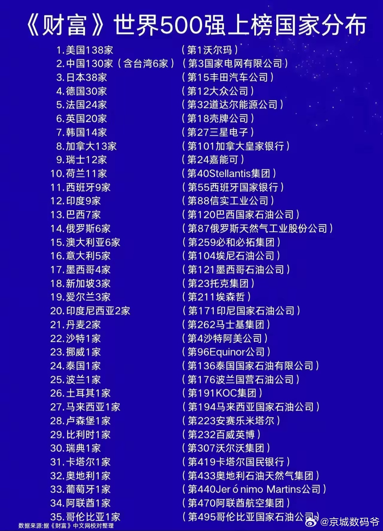 中国130家企业挺进世界500强，稳居世界第二！