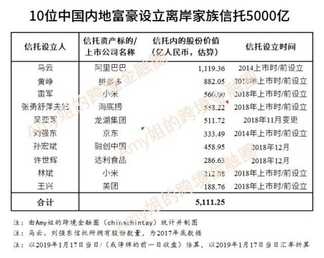 国内10大富豪设立离岸家族信托，总额达5000亿，这仅仅是19年的数据，现在已