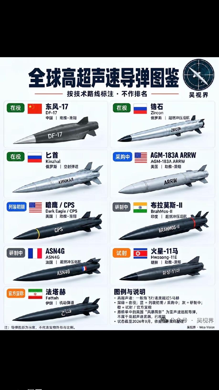 全球高超音速导弹面面观全球高超音速导弹竞赛已从概念验证进入实战