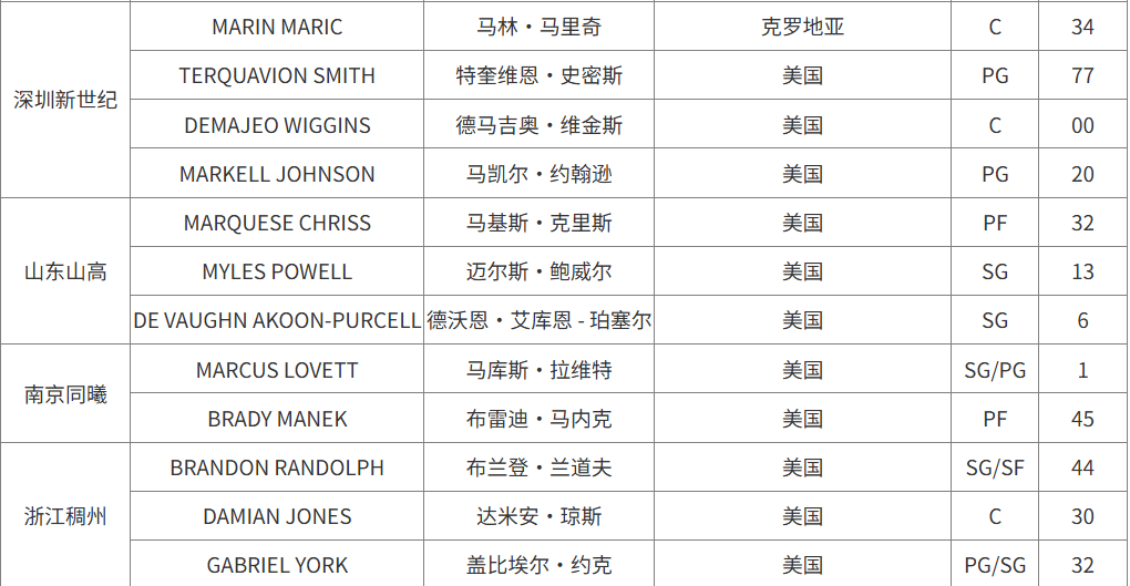 CBA官方更新外援注册信息: 目前已有10家俱乐部注册外援