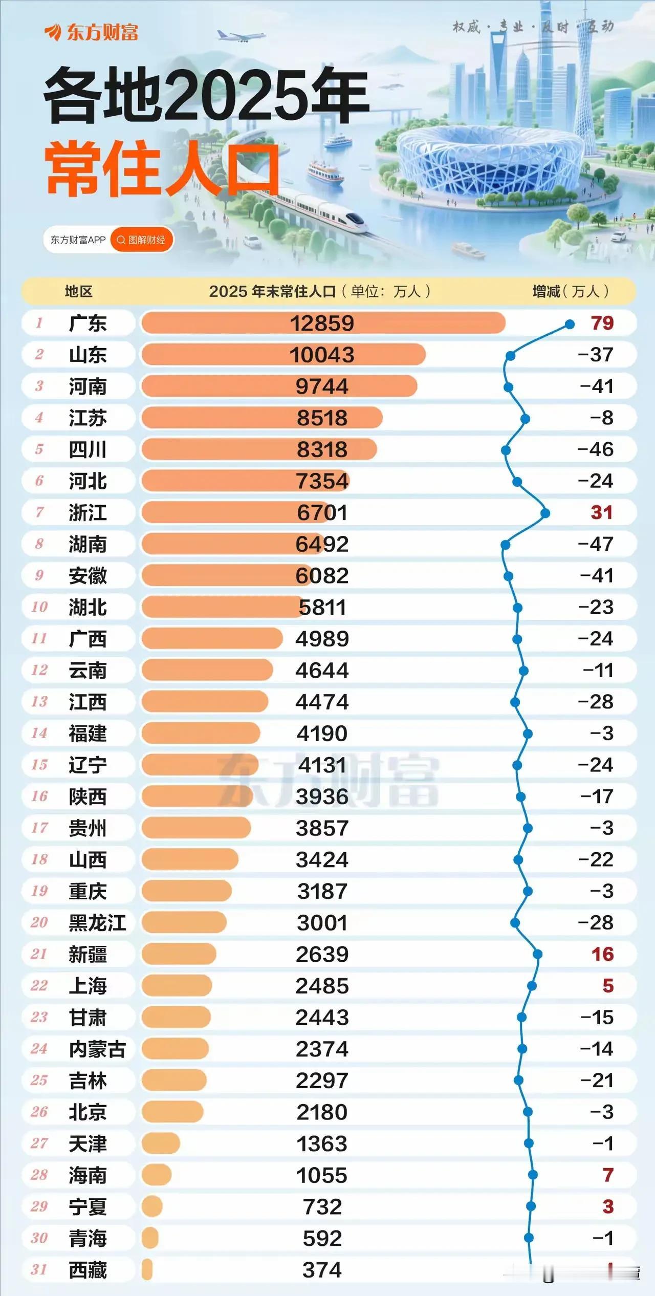 哪个省份最牛，非广东莫属！根据2025年各地常住人口数据，广东省排第一位，净增