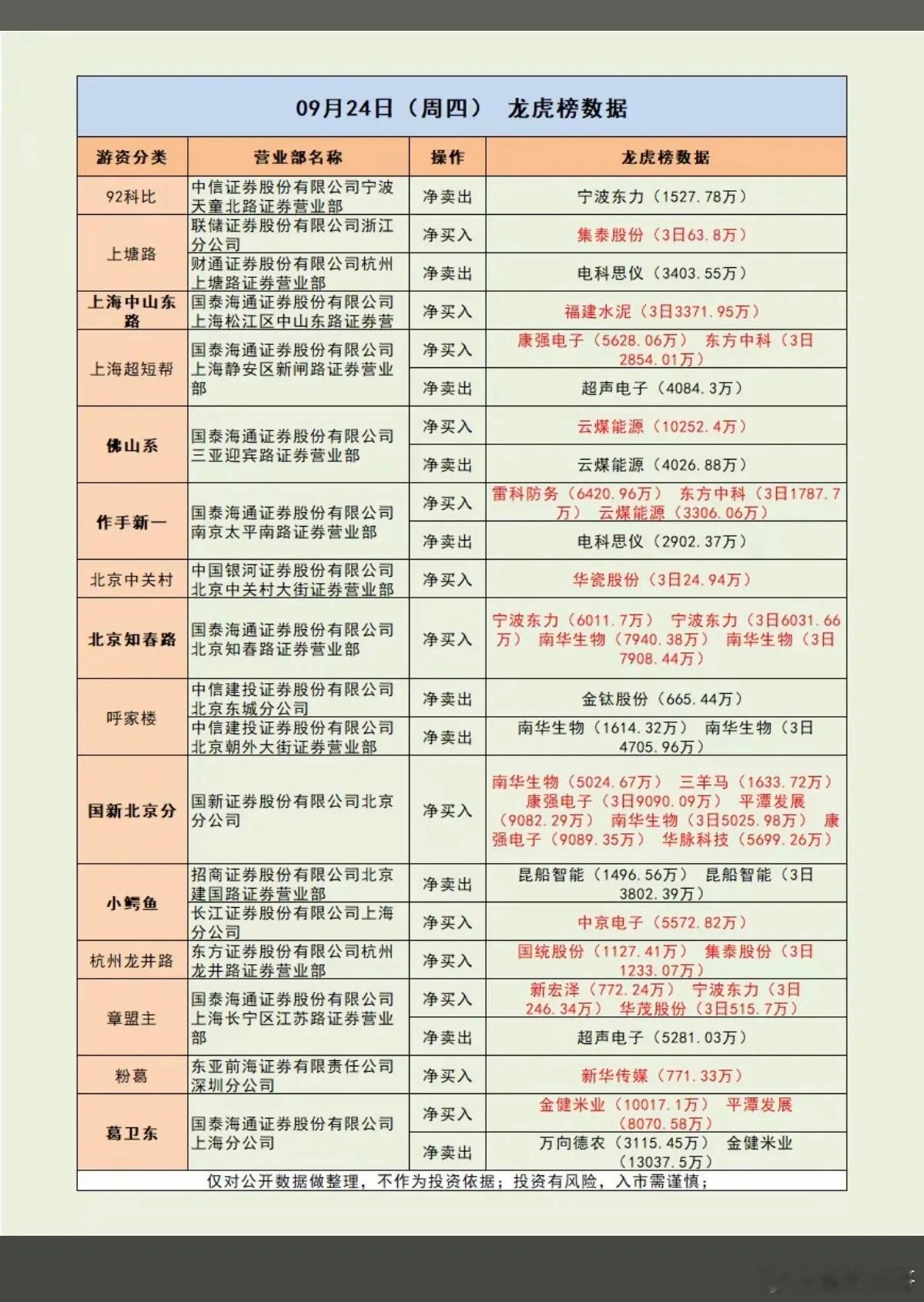 9.24周四看看游资大佬们都买了啥？！游资大佬抢筹龙虎榜！温州帮