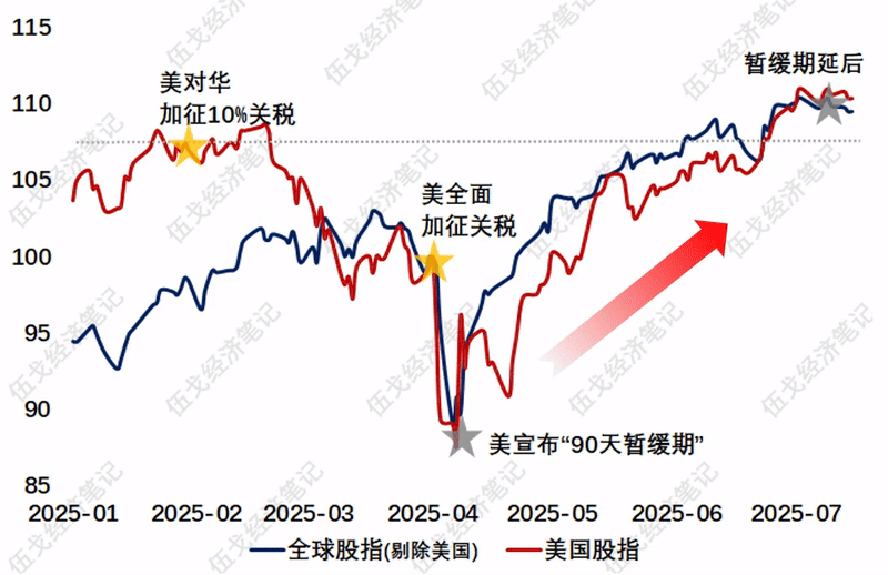 都是牛市​​​