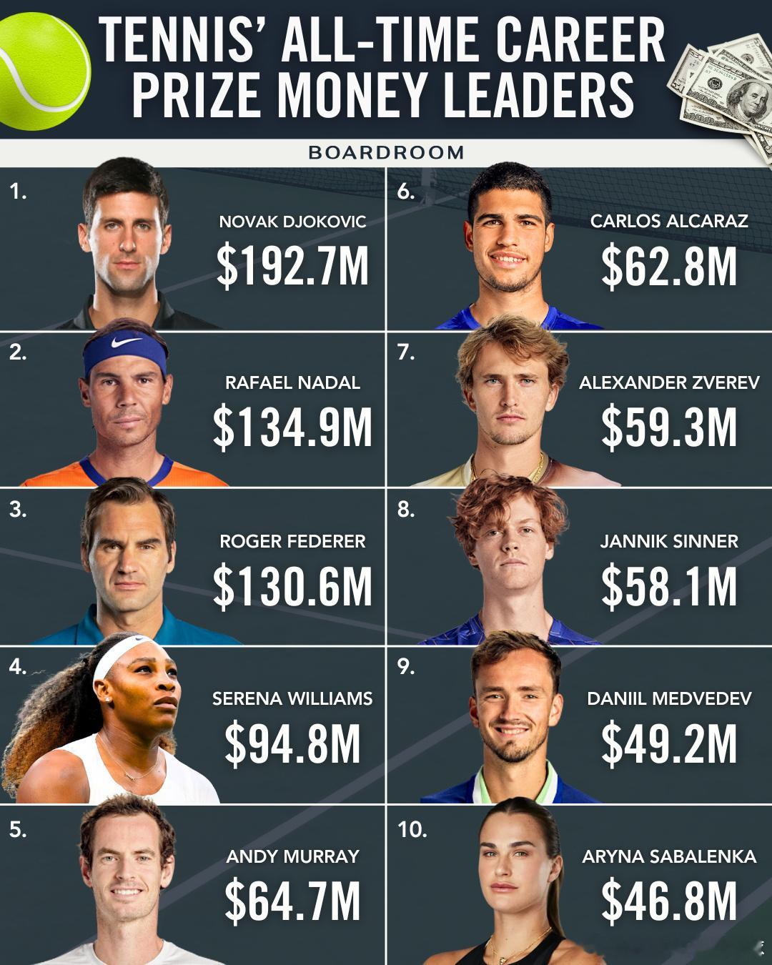 职业网球总奖金榜阿尔卡拉斯攀升至第6！只有22岁，卡洛斯•阿尔卡拉斯已经在书写自