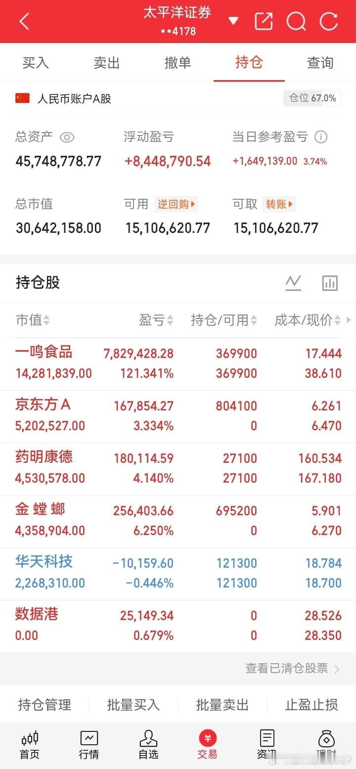 家人们今天就这样了明天我们继续加油今天总的来说还是可以的就是金螳螂炸板了也算是吃