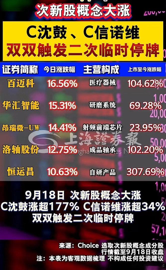 9.18次新股爆发！多只标的大涨，两只新股触发二次临停！9月18日次新股板块迎来