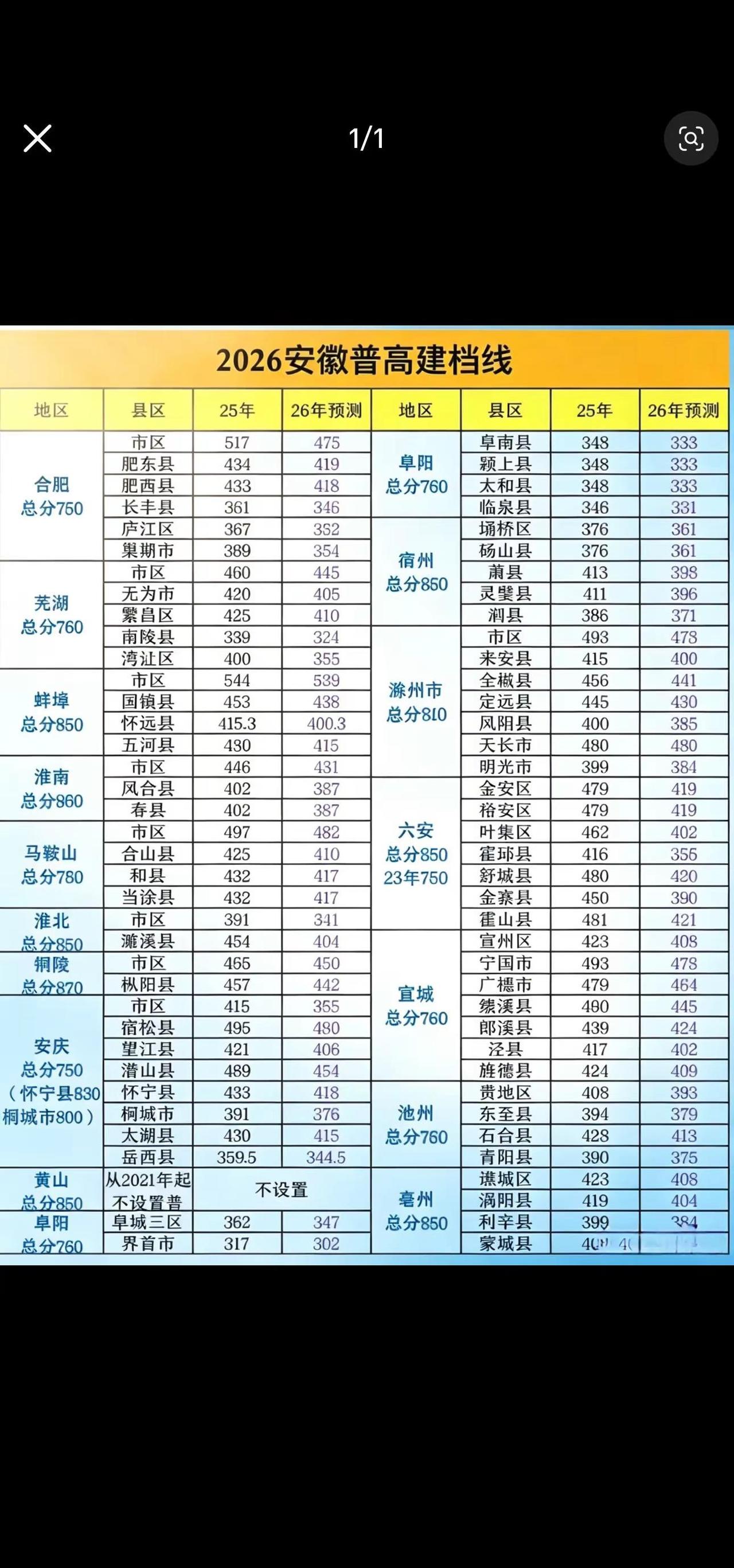 2026年安徽中考分数线预测。安徽中考家长注意！2026普高建档线预测出炉，看完