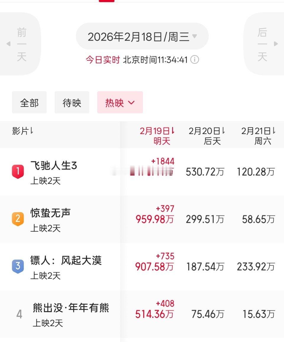 我觉得镖人还是有翻盘的机会的。我刚看了一下明天的预售票房榜单，它和惊蛰无声差距不
