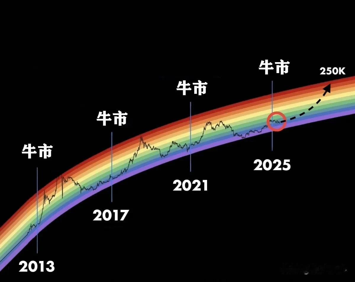 比特币还有牛市吗？今年2025年说是币圈的牛市，半年都过去了，也没见牛来啊。现