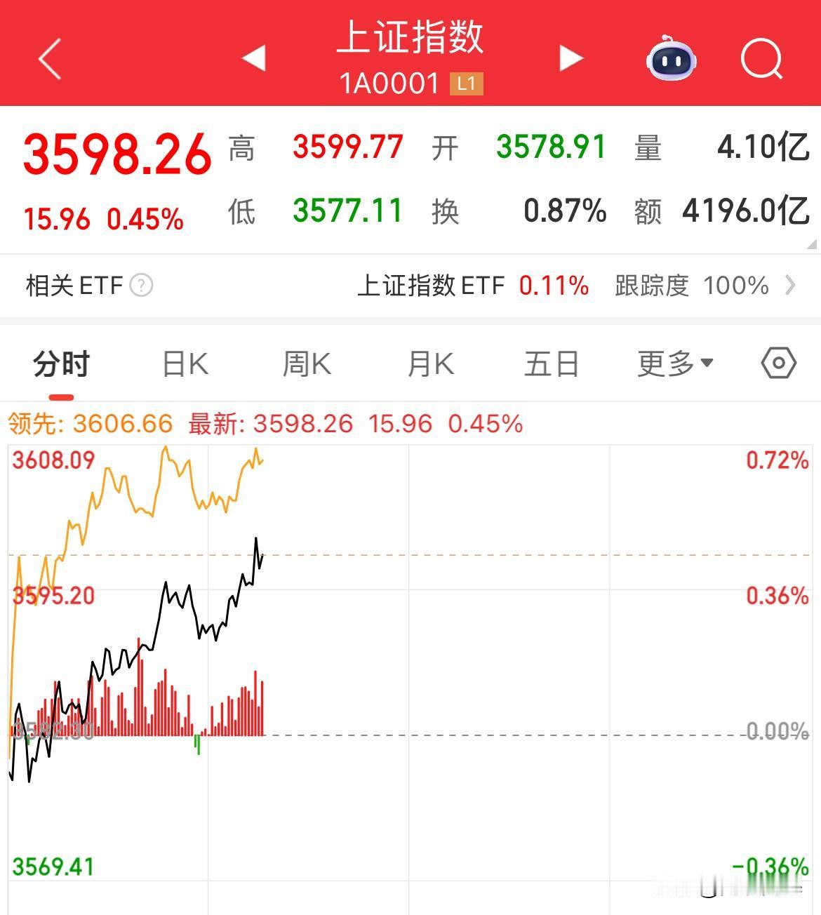 今日要夺回3600点了！昨日失守，今日要站上去了指数最高已经3599.77点