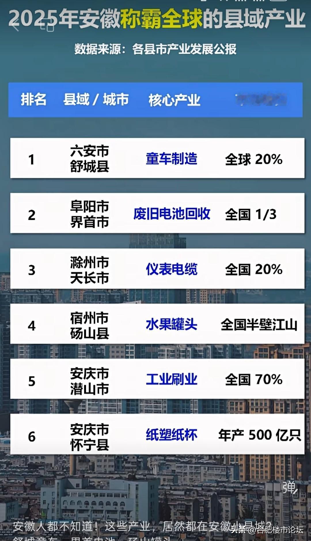 2025年安徽县域称霸全球的业务。这些的确很多人不知道。安庆这样看的确是挺强的。