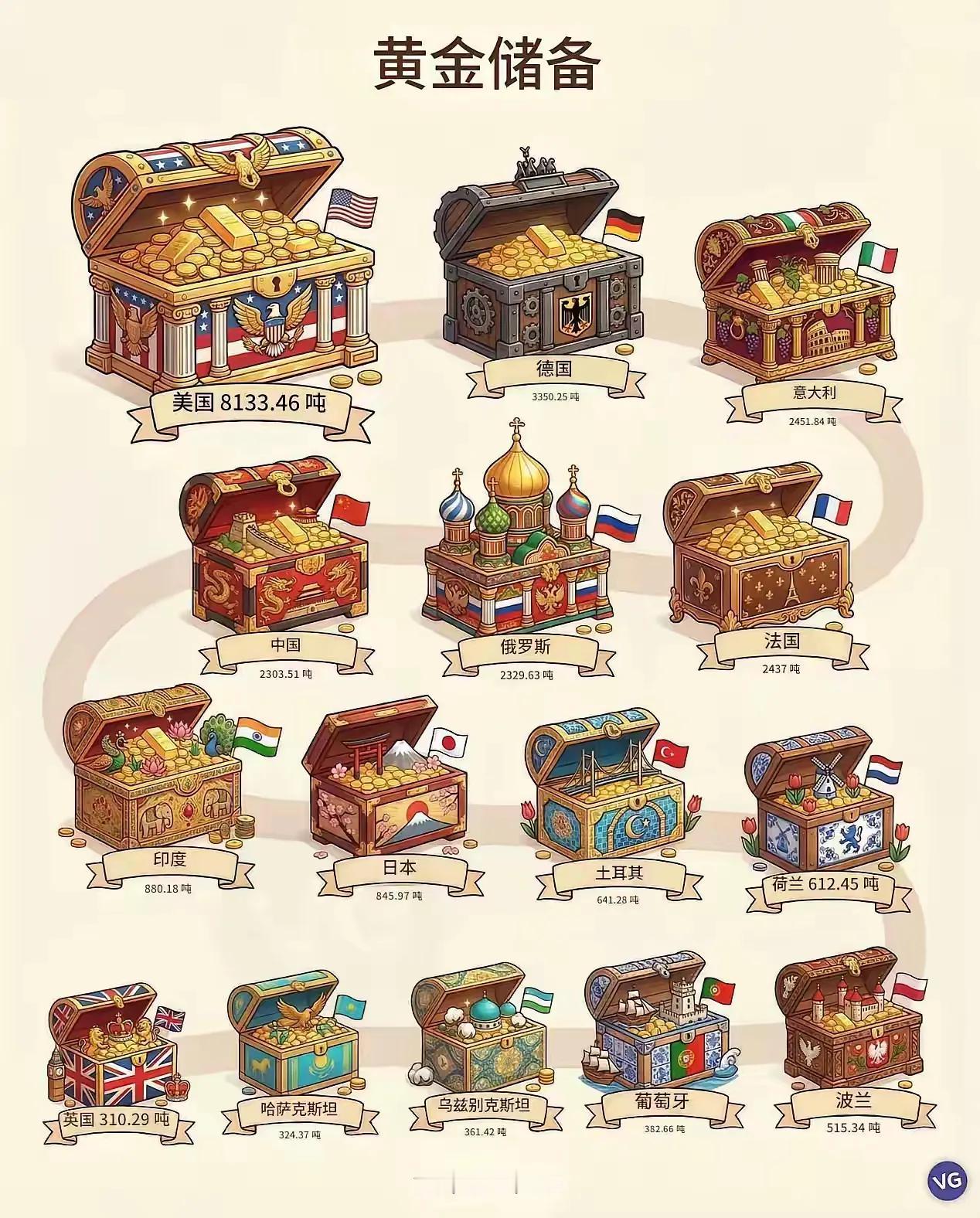 果然黄金储量最多的还是这个国家。