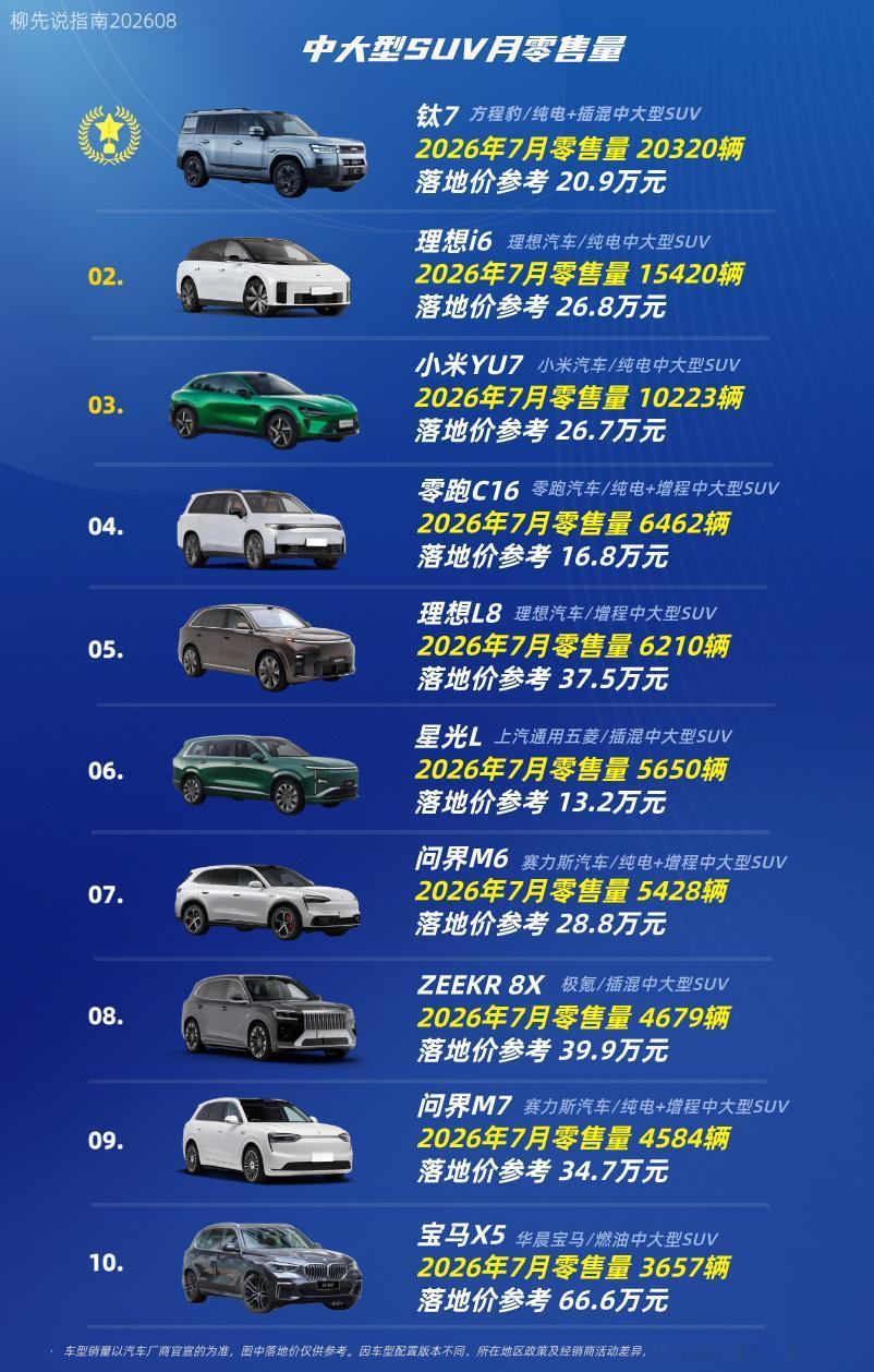 “中大型SUV”销量TOP10第十名：宝马X5第九名：问界M7第八名：ZE