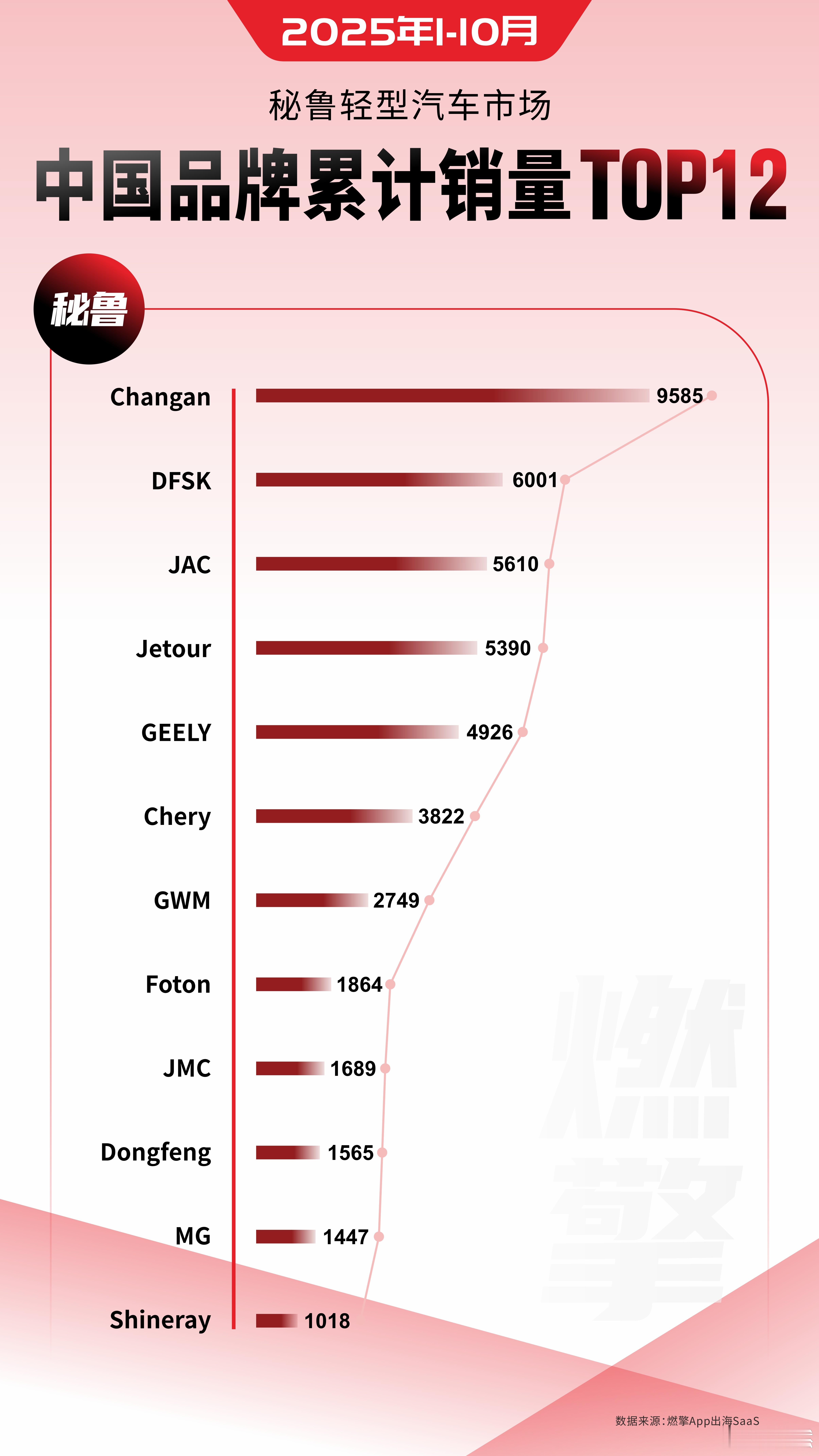 秘鲁轻型汽车市：长安位居中国品牌首位1-10月，中国汽车品牌在秘鲁轻型汽车市场展