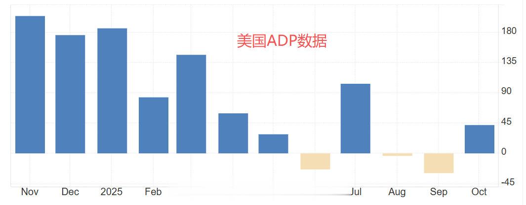 ATFX汇评: 美国11月ADP数据来袭, 市场预期极为悲观