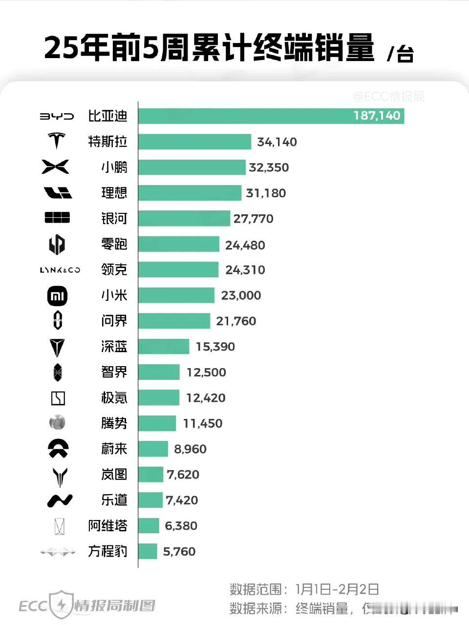 这应该是“单车”米的巅峰时刻。春节期间新能源品牌销量出炉。1月份，小米S