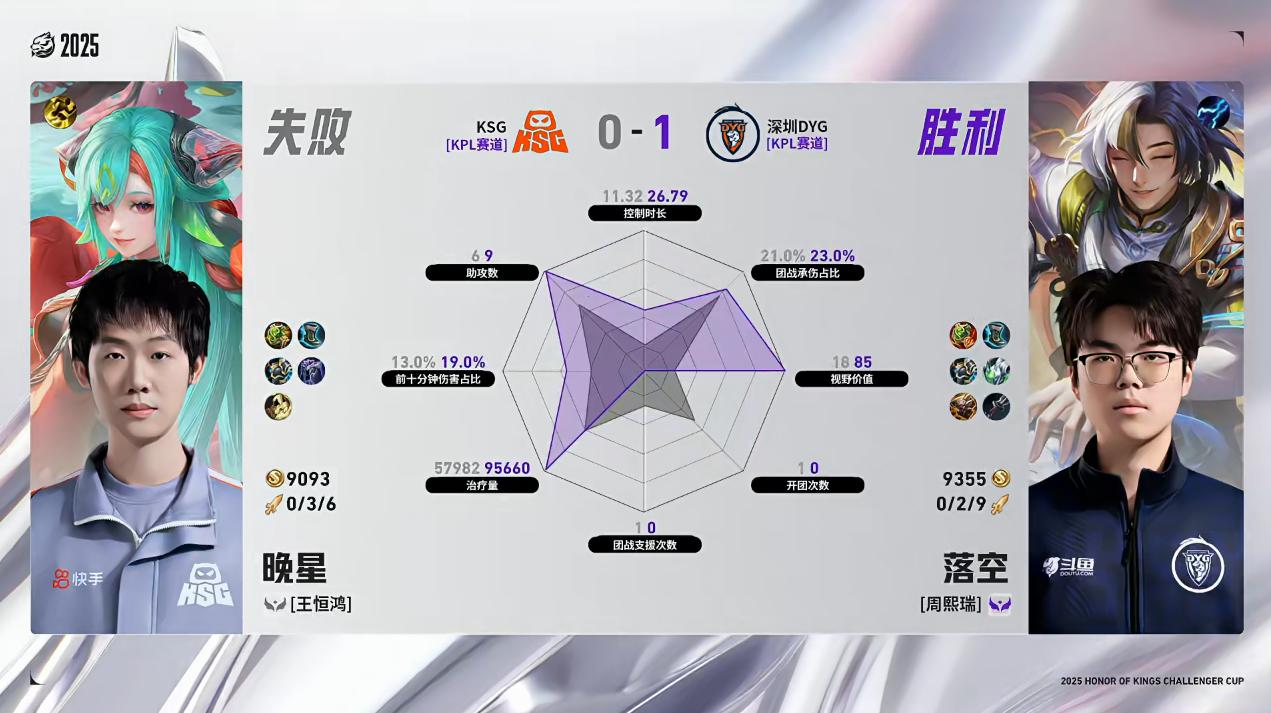 DYG/KSG第1局数据对比: 钎城戈娅几乎全包围风箫公孙离