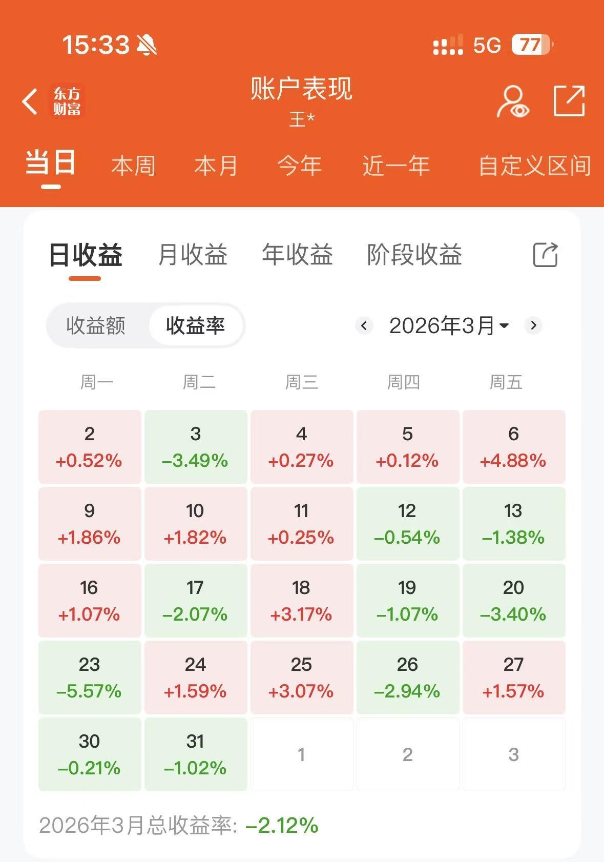 3月的股市表现差强人意前半个月本来是盈利3个W的，结果后面半个月直接亏损7.