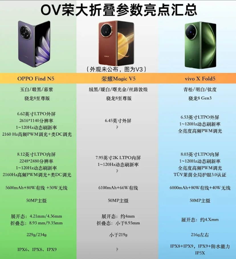 荣耀没明说，但大伙儿心里都有数——MagicV5官宣这事儿，某些友商怕是要坐不
