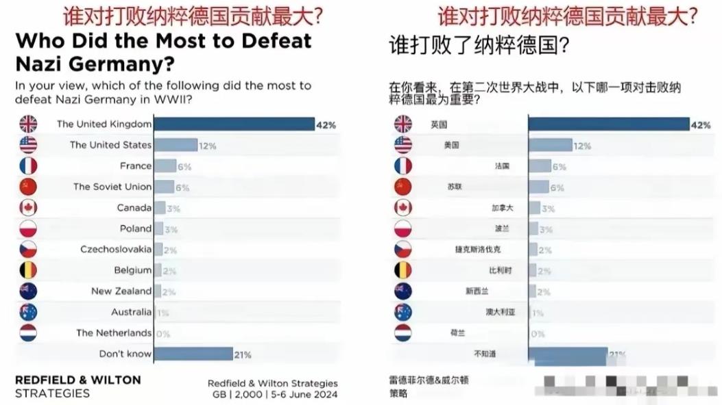 在英国一项调查中，关于哪个国家击败德国贡献最大，英国人给出的答案是:英国排名