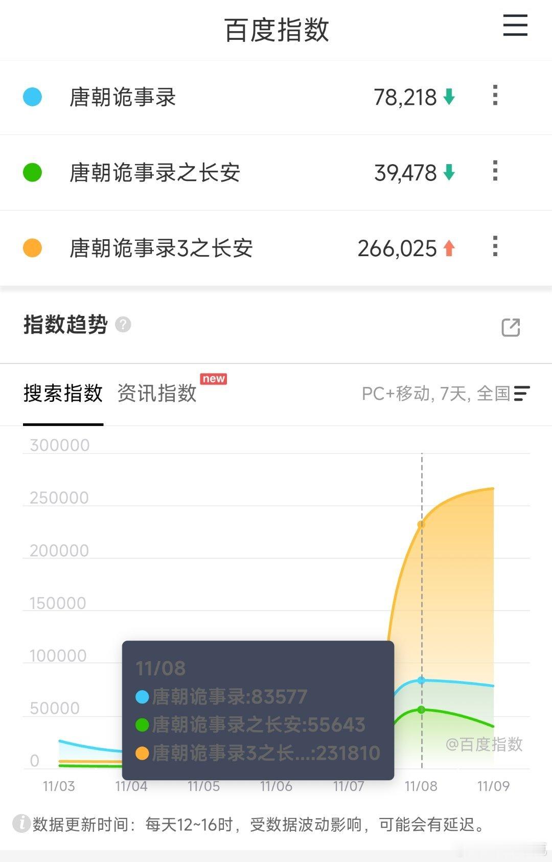 唐朝诡事录之长安唐诡3除了百指被抓注水外，更大的问题是两个主词条的百指，居然在