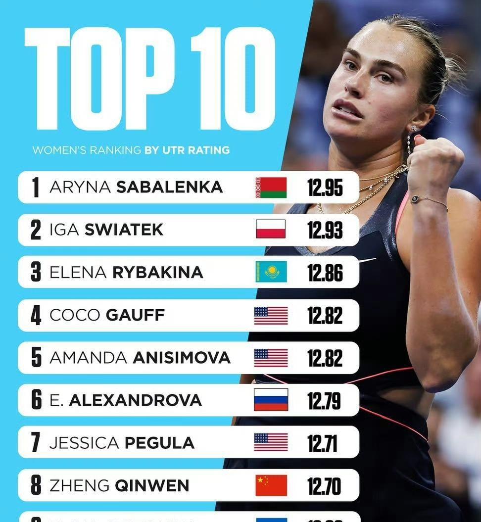 郑钦文世界排名掉落20+又怎样，她UTR排名第八，综合实力不容置疑！UTR是啥