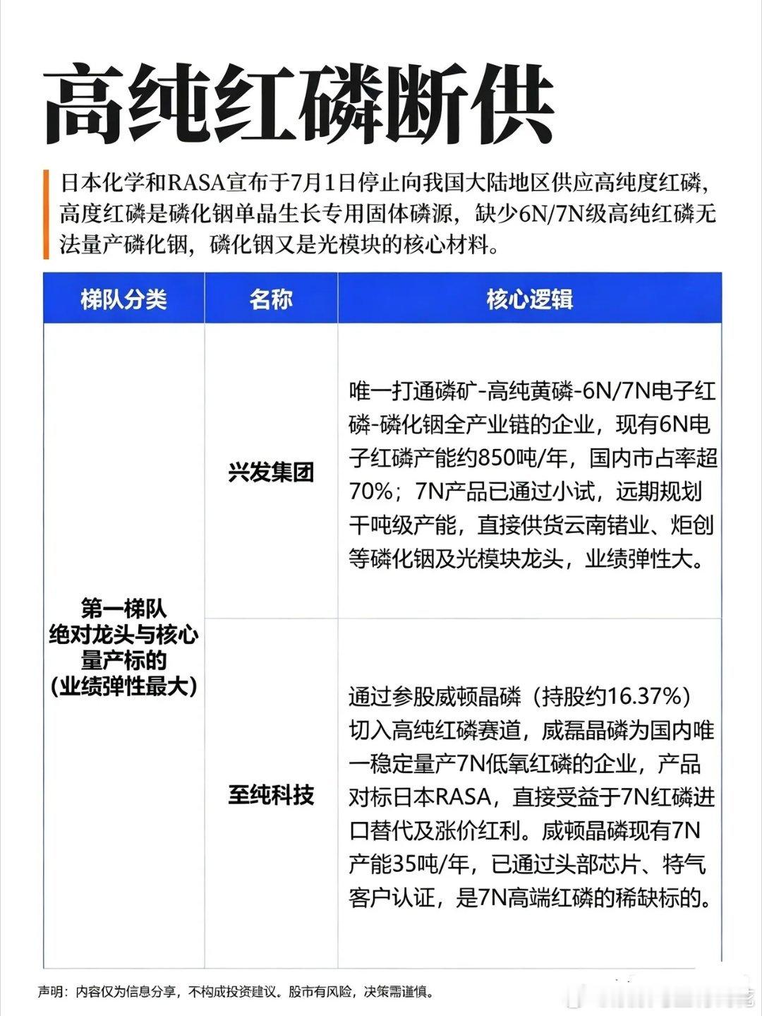 高纯红磷进口断供，国产替代迎来强催化icon！全梯队产业链标的梳理7月1日起，日