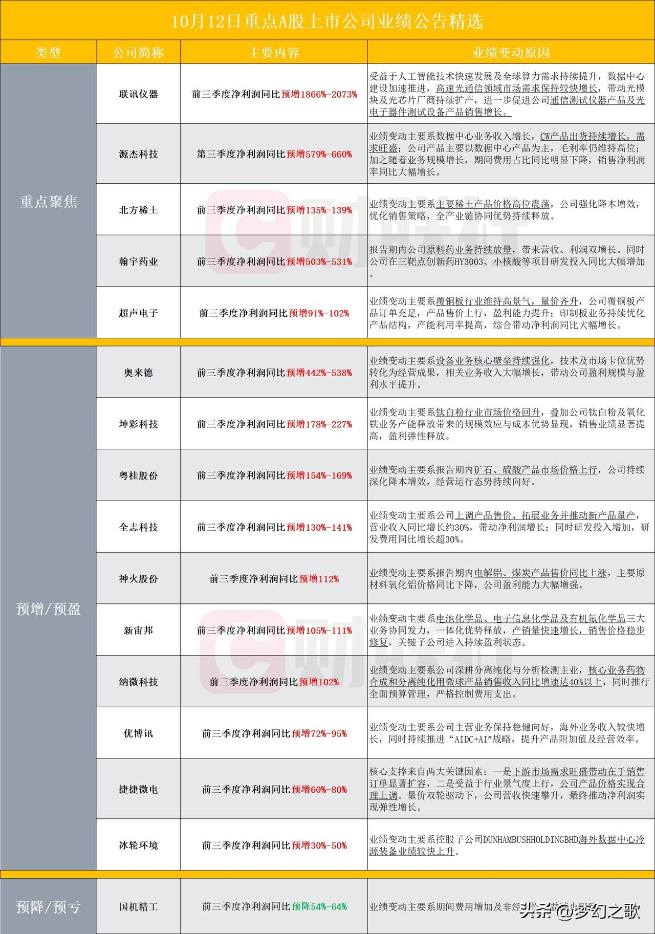 三季度业绩报披露的时候又来了，一大批预喜的，有这些个股点位投资者有福了10月1