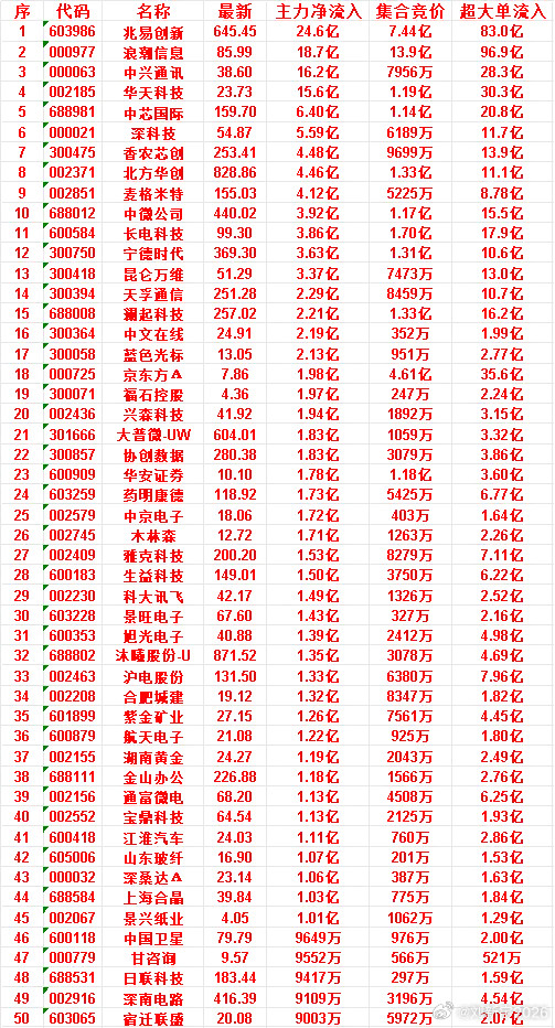 7月9日开盘45分钟，主力资金“买入的”的50名单一览！