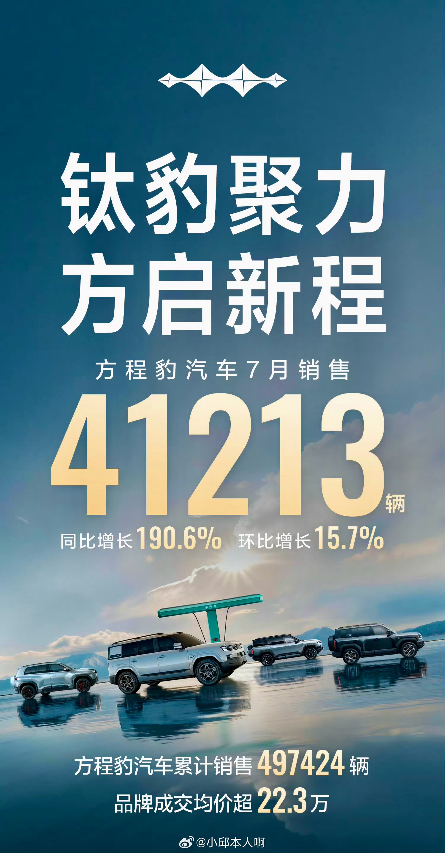 单月销量达41213辆，同比大增190.6%，环比增长15.7%，创...