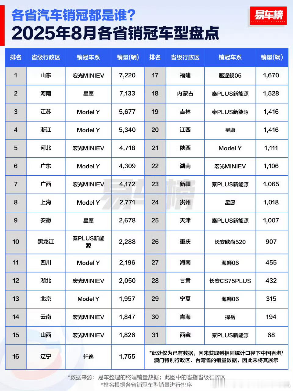 8月份全国各省级行政区的销冠车型级销量。不只是8月份，其实每个月的各地销冠车型基