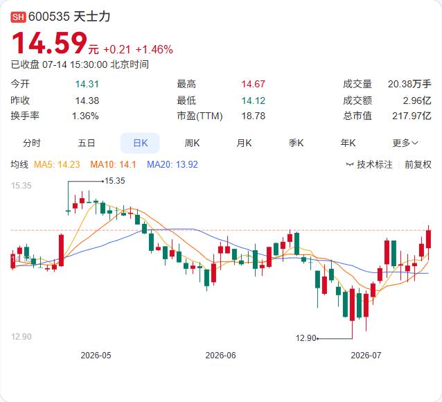 天士力上半年扣非净利增长36%，中药注射剂行业压力持续。公司2026年上半年营收
