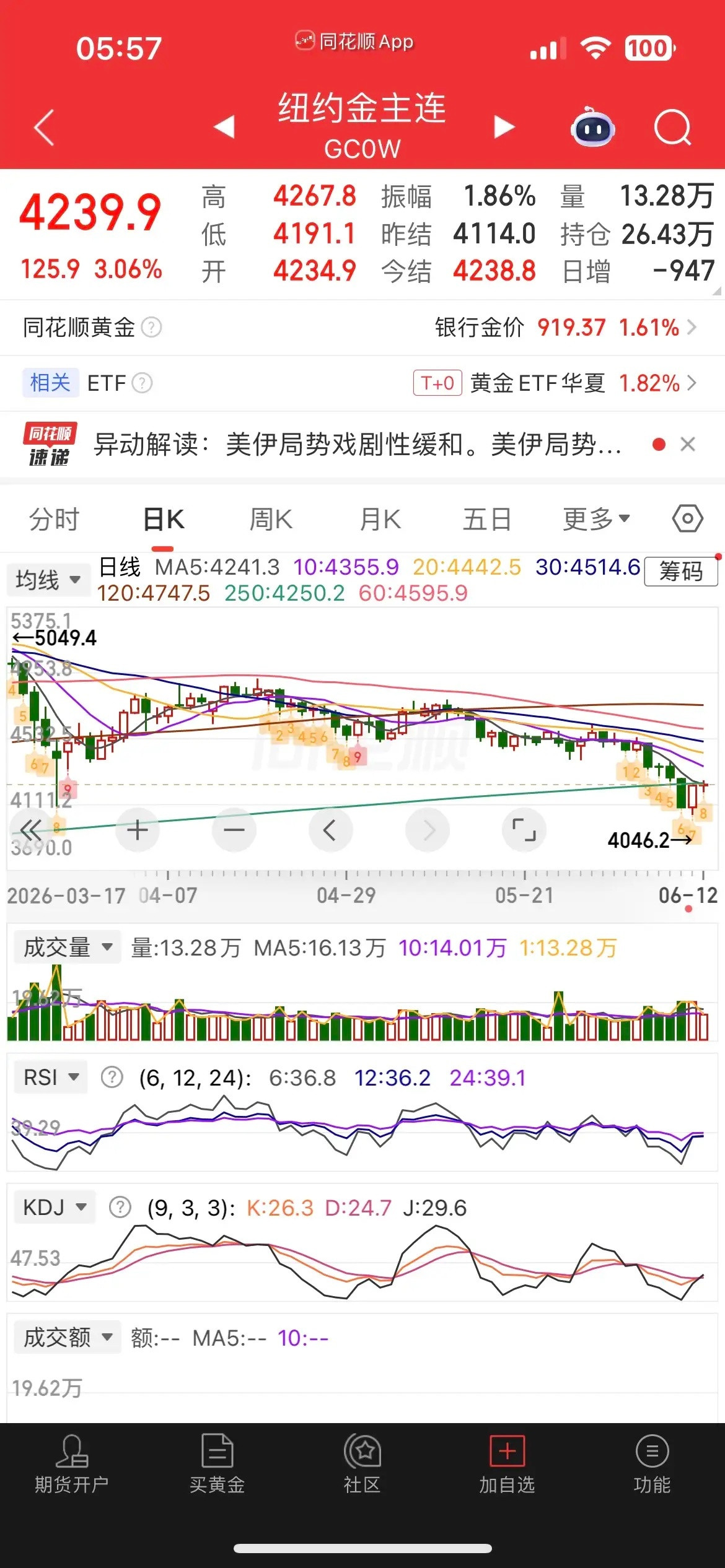 一觉醒来，原油重挫近4%，现货黄金大涨超3%，白银大涨超6%，热门中概股涨停不一
