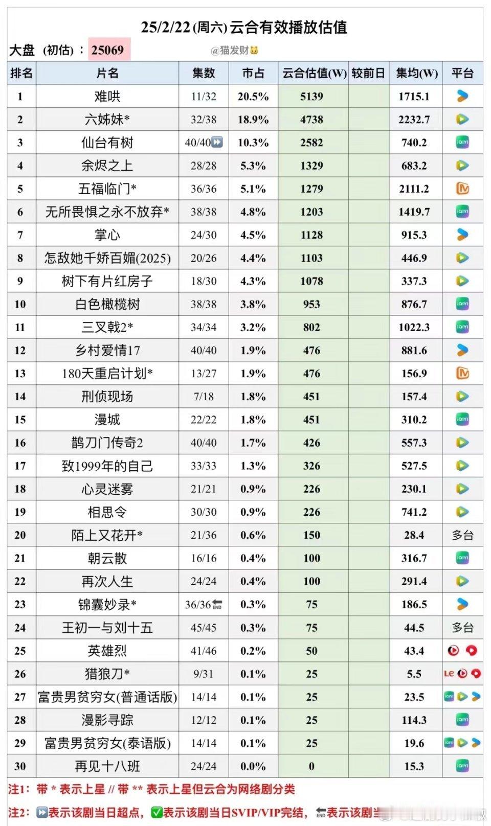 难哄走势连续三天登顶，剧算扛过了走势5000+，和偷藏都算是大ip演员体量也差