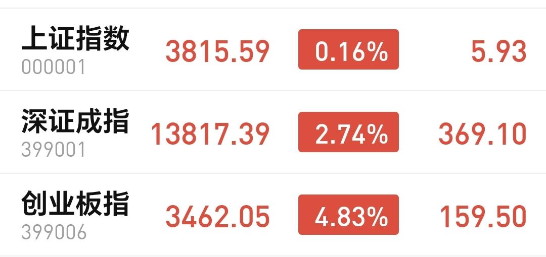基金：CPO板块大涨反弹，被套的人什么时候离场今天三大指数都是上涨，特别是创业