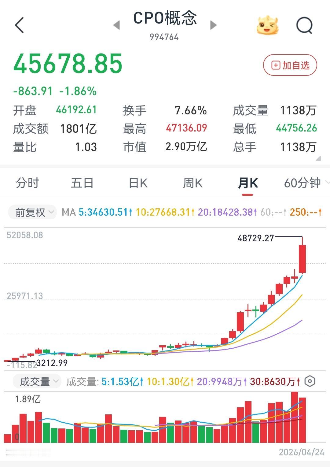 资金继续在科技各板块间轮动，老登还是狗不理，投降不？此轮牛市，手