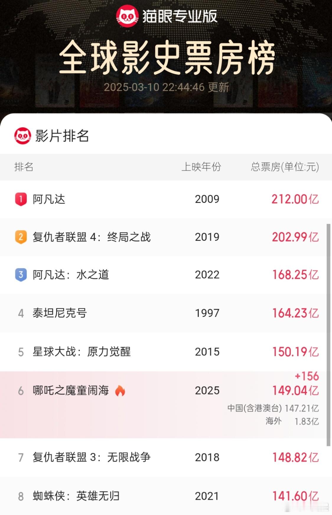 恭喜哪吒2票房站上149亿👏刚让夸克AI预测了《哪吒2》的最终票房，给出的答案