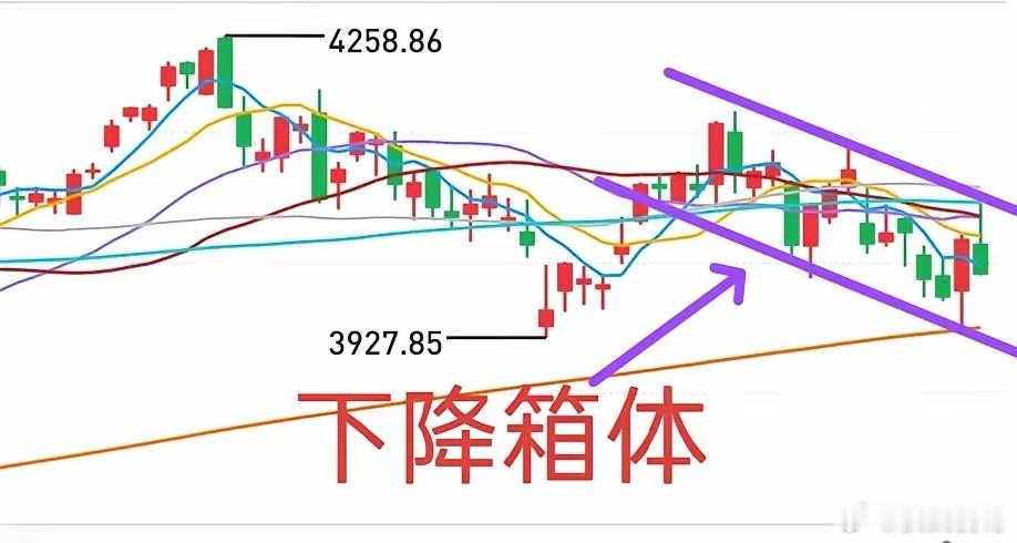 A股：形态上来看，上证综指在一个下降箱体中运行。周五最高点4074.83点，就在