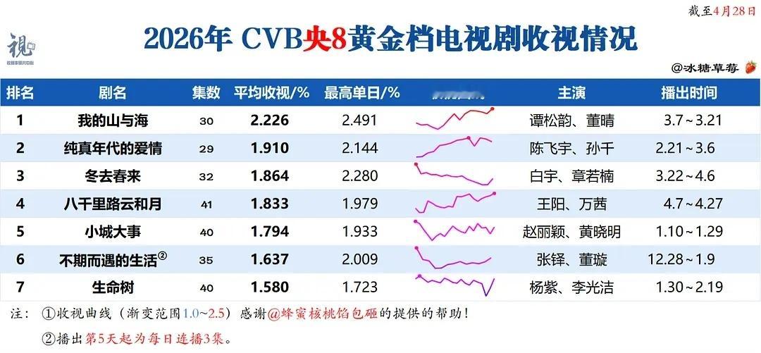 我溏已锁定今年央8收视倒一