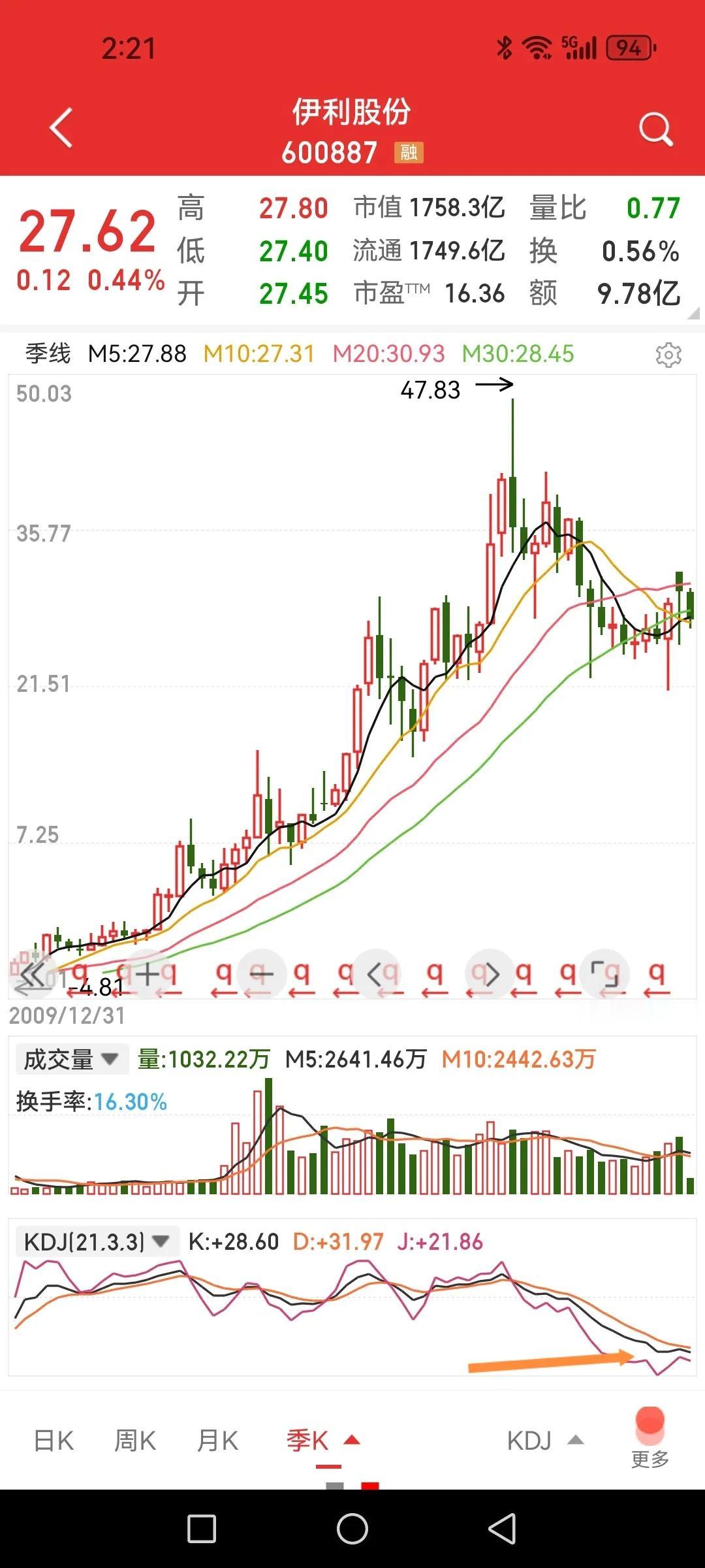 伊利股份，估值不贵但也不是太便宜，不是热衷科技股的人能看得上的。乳制品行业目