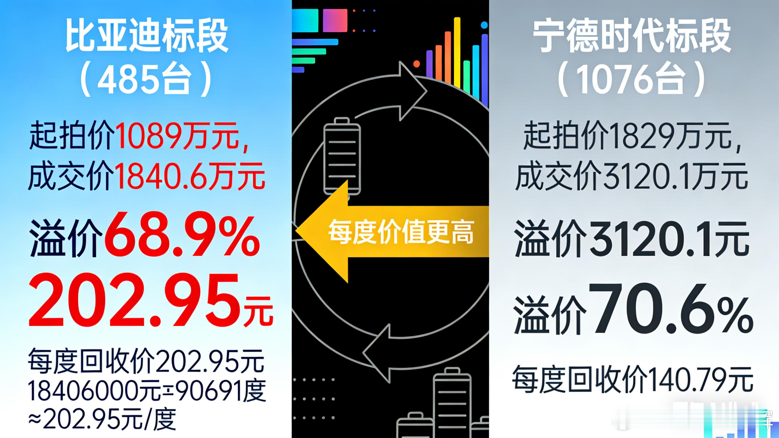 同是磷酸铁锂，比亚迪凭啥成长沙公交回收的“价值王”？长沙公交这场退役电池竞拍，根