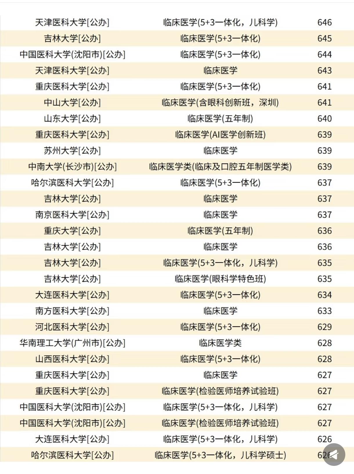 河北省2025年临床医学专业录取分数线，看着依旧不低呢尤其一些Top高校。今年临