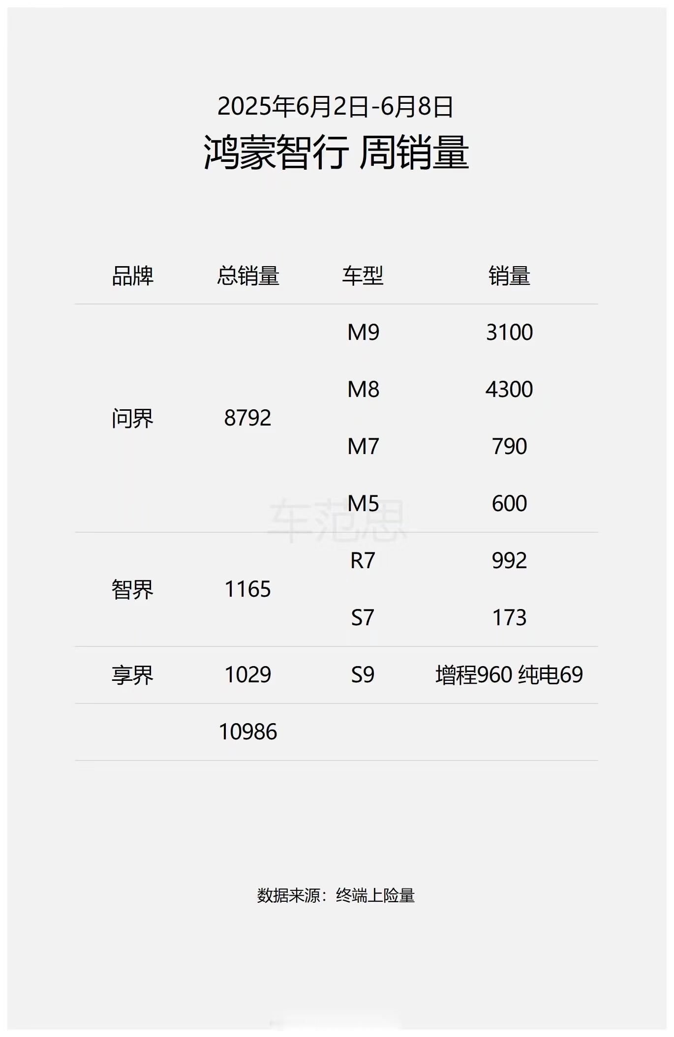 鸿蒙智行上周（6月2日-6月8日）各车型上险明细出炉！问界M93100/