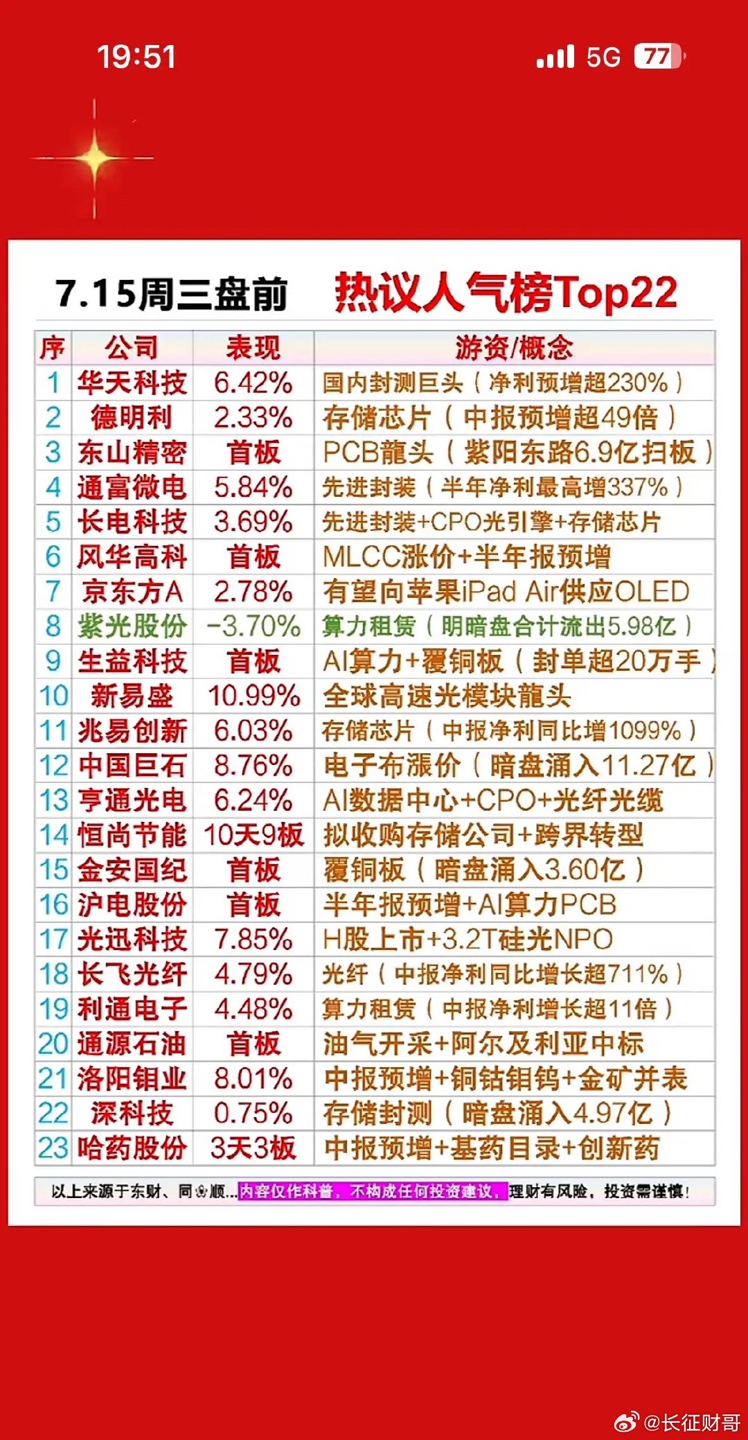 7月14日A股走出V型逆转，上证指数涨1.36%，创业板综指涨2.54%领涨，成