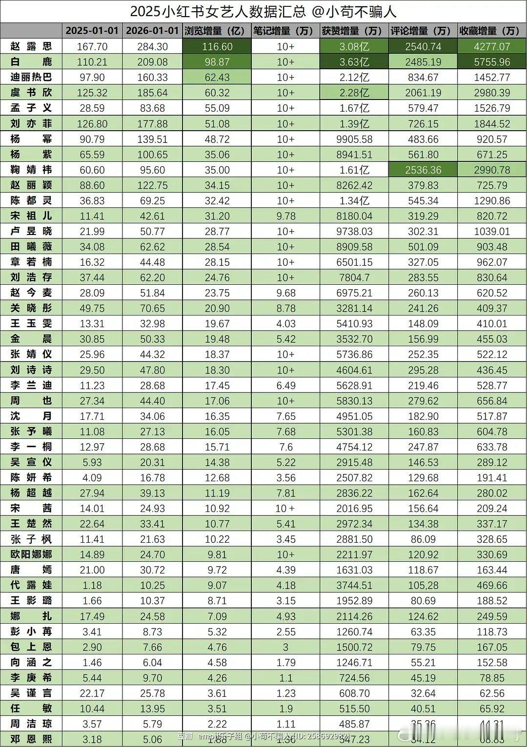 2025年🍠女明星书局汇总，排名前十🈶赵露思、白鹿、迪丽热巴、虞书欣、孟子